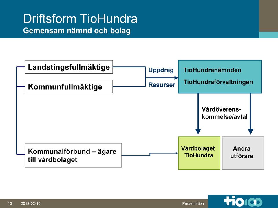 TioHundranämnden TioHundraförvaltningen