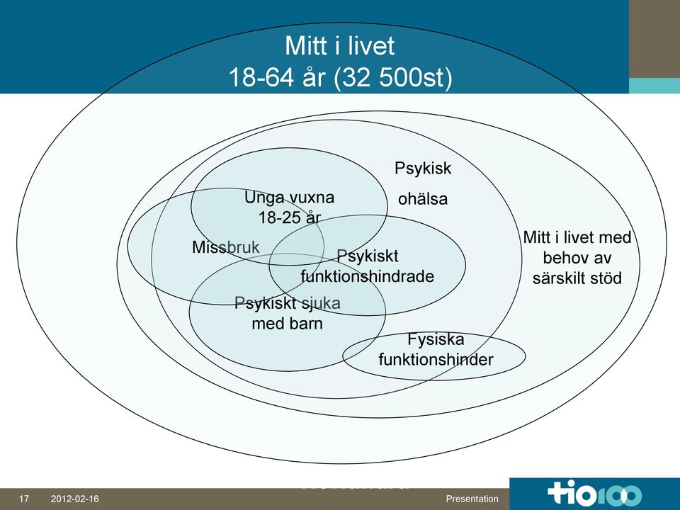 ohälsa Psykiskt funktionshindrade Fysiska