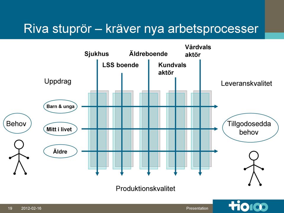 Vårdvals aktör Leveranskvalitet Barn & unga Behov