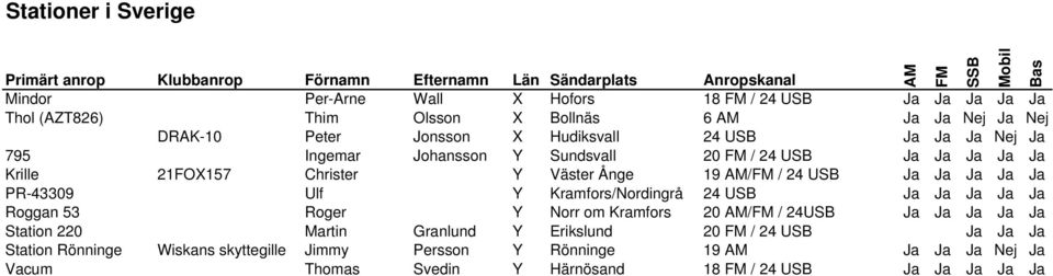 AM/FM / 24 USB Ja Ja Ja Ja Ja PR-43309 Ulf Y Kramfors/Nordingrå 24 USB Ja Ja Ja Ja Ja Roggan 53 Roger Y Norr om Kramfors 20 AM/FM / 24USB Ja Ja Ja Ja Ja Station 220 Martin Granlund Y