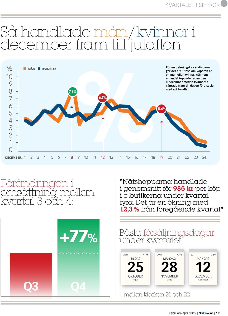 Männens ehandel toppade redan den 8 december medan kvinnorna väntade fram till dagen före Lucia med att handla.