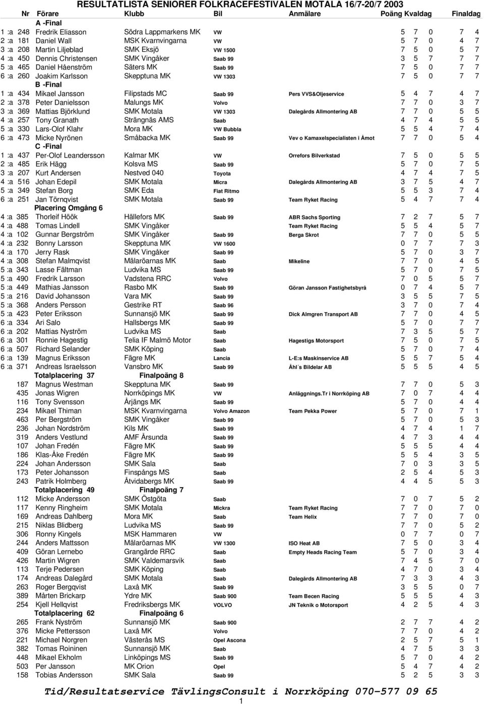 VW 1303 7 5 0 7 7 B -Final 1 :a 434 Mikael Jansson Filipstads MC Saab 99 Pers VVS&Oljeservice 5 4 7 4 7 2 :a 378 Peter Danielsson Malungs MK Volvo 7 7 0 3 7 3 :a 369 Mattias Björklund SMK Motala VW