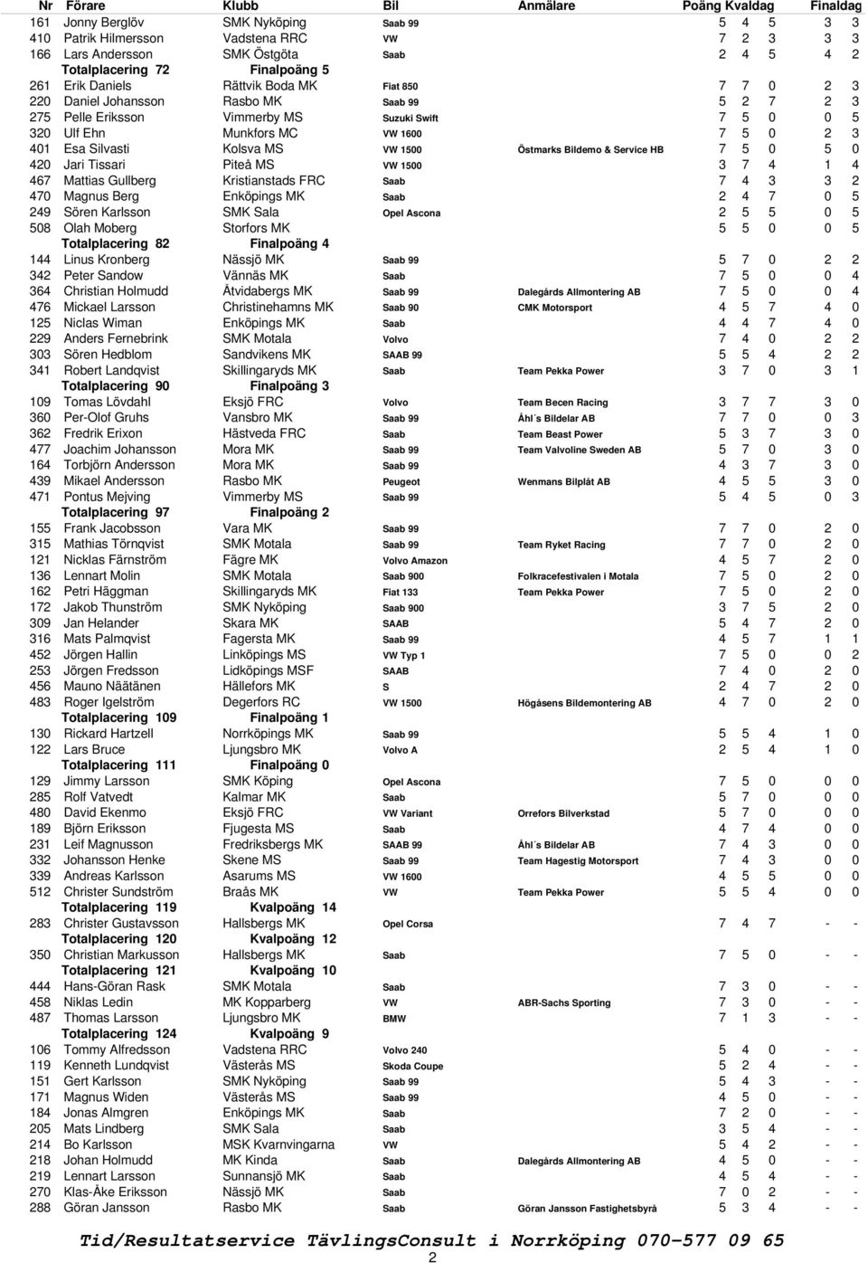 VW 1500 Östmarks Bildemo & Service HB 7 5 0 5 0 420 Jari Tissari Piteå MS VW 1500 3 7 4 1 4 467 Mattias Gullberg Kristianstads FRC Saab 7 4 3 3 2 470 Magnus Berg Enköpings MK Saab 2 4 7 0 5 249 Sören