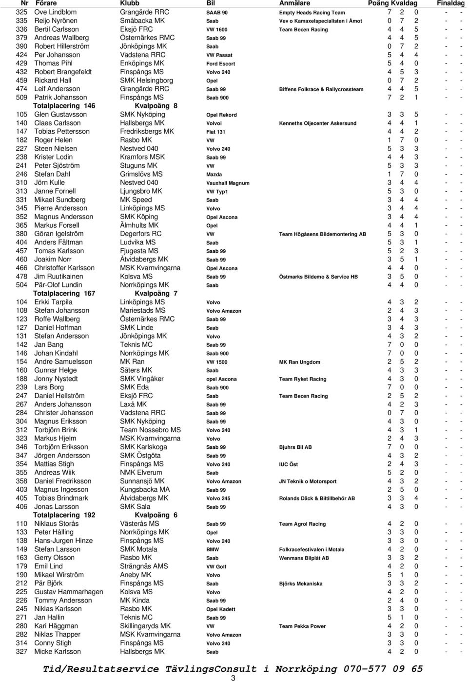 Enköpings MK Ford Escort 5 4 0 - - 432 Robert Brangefeldt Finspångs MS Volvo 240 4 5 3 - - 459 Rickard Hall SMK Helsingborg Opel 0 7 2 - - 474 Leif Andersson Grangärde RRC Saab 99 Biffens Folkrace &