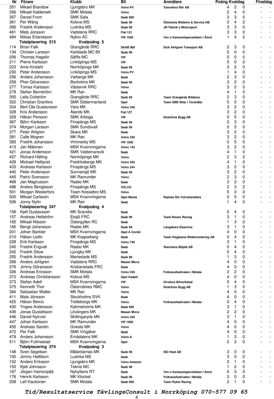 Kamaxelspecialisten i Åmot 1 4 2 - - Totalplacering 215 Kvalpoäng 5 114 Brian Falk Grangärde RRC SAAB 900 Dick Almgren Transport AB 2 3 0 - - 134 Christer Larsson Karlstads MC Bil Saab 99 5 0 0 - -