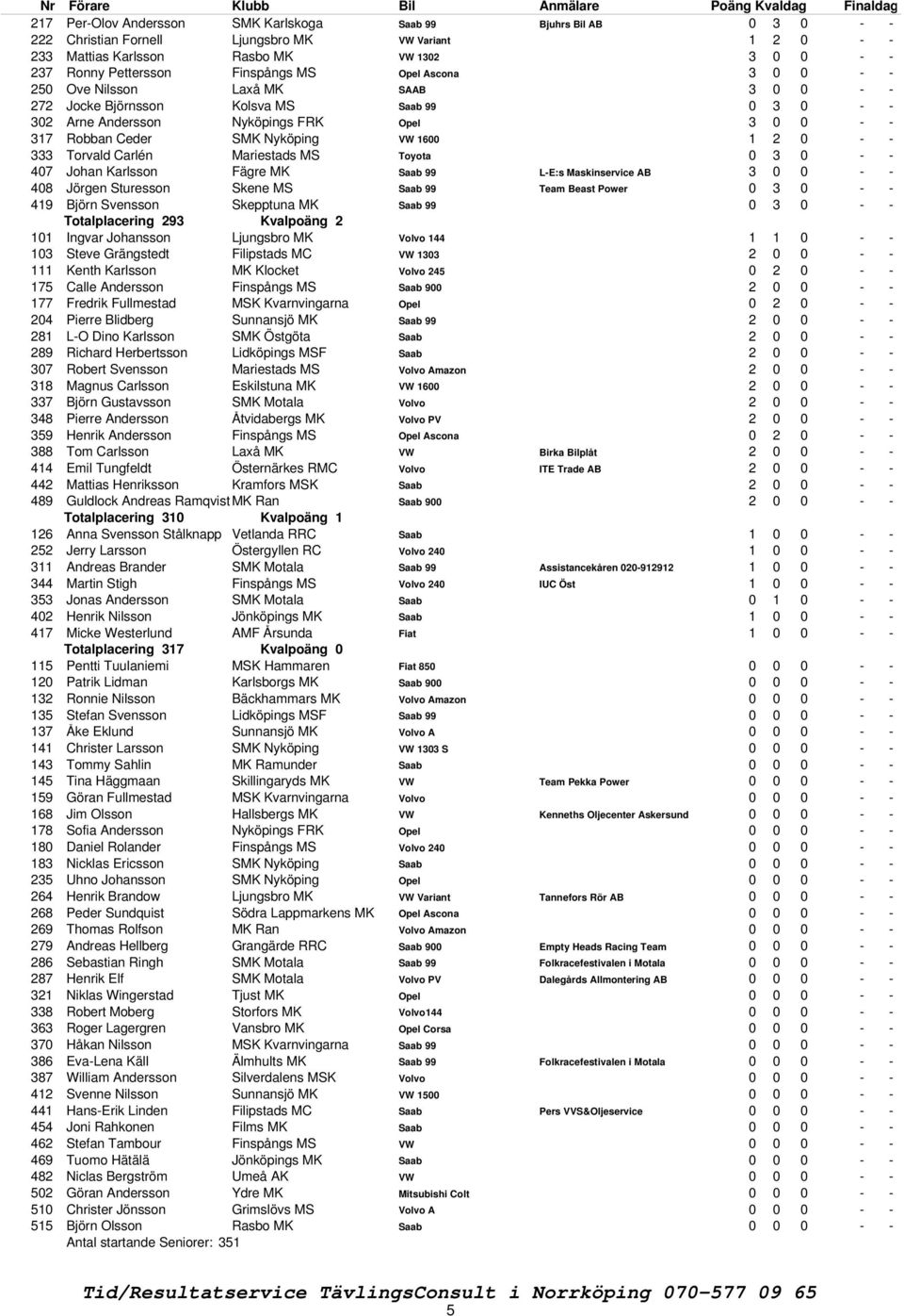 VW 1600 1 2 0 - - 333 Torvald Carlén Mariestads MS Toyota 0 3 0 - - 407 Johan Karlsson Fägre MK Saab 99 L-E:s Maskinservice AB 3 0 0 - - 408 Jörgen Sturesson Skene MS Saab 99 Team Beast Power 0 3 0 -