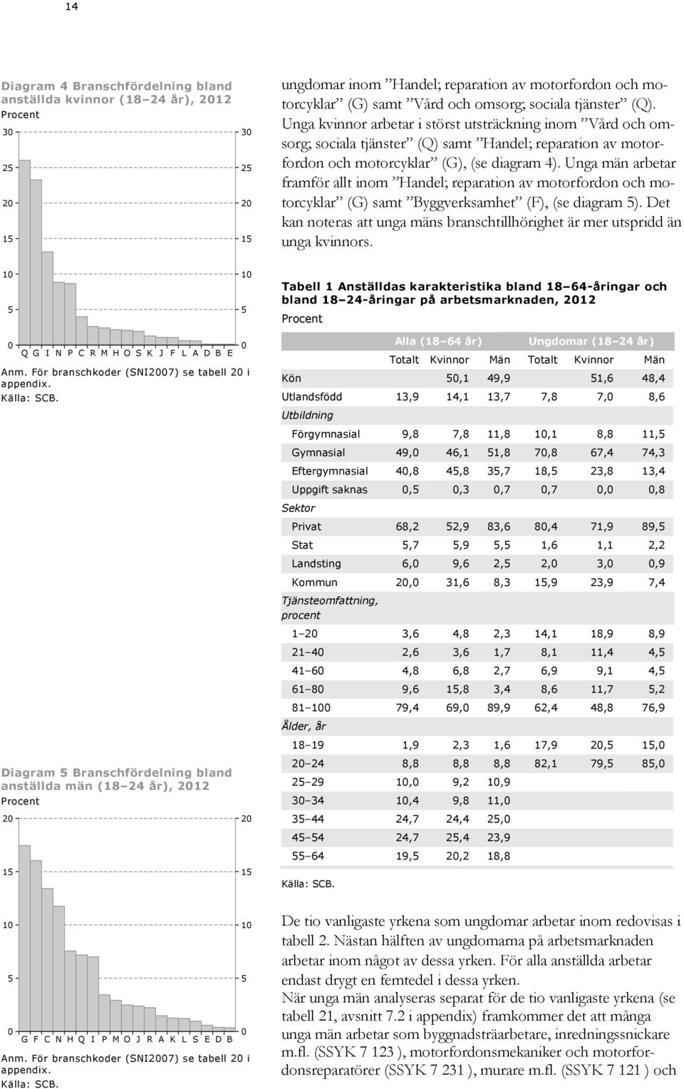 Unga män arbetar framför allt inom Handel; reparation av motorfordon och motorcyklar (G) samt Byggverksamhet (F), (se diagram 5).