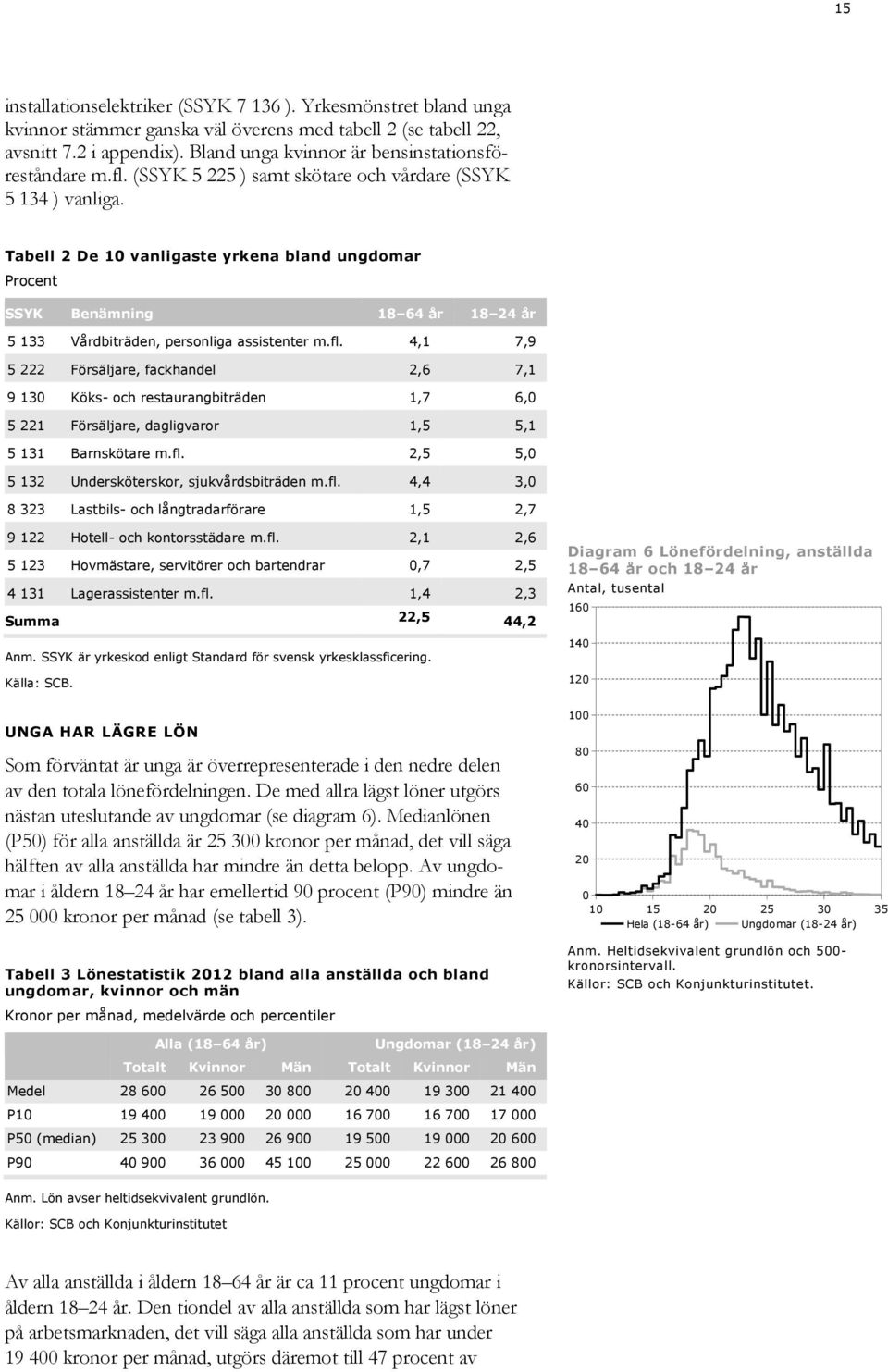Tabell 2 De 1 vanligaste yrkena bland ungdomar Procent SSYK Benämning 18 64 år 18 24 år 5 133 Vårdbiträden, personliga assistenter m.fl.