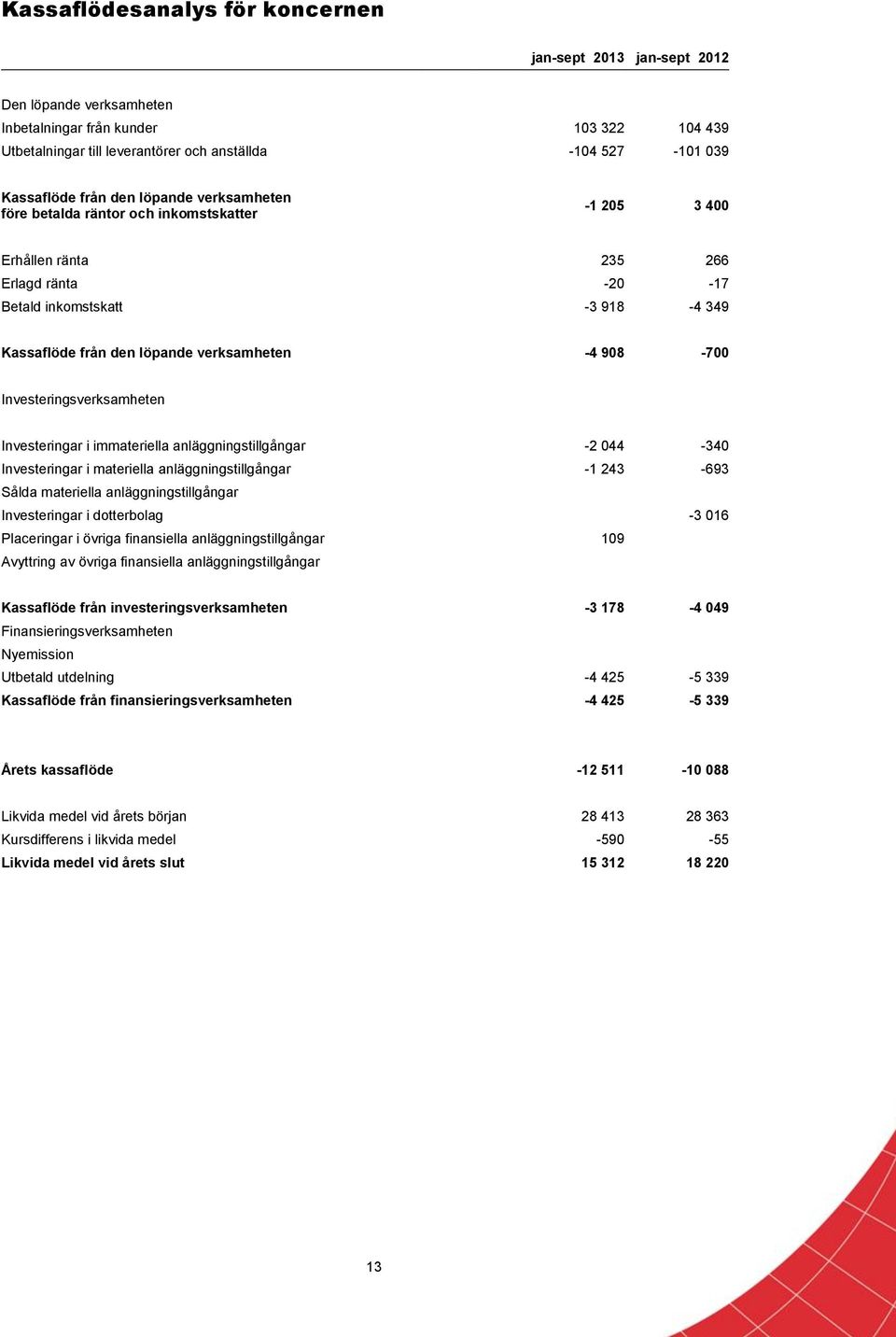 verksamheten -4 908-700 Investeringsverksamheten Investeringar i immateriella anläggningstillgångar -2 044-340 Investeringar i materiella anläggningstillgångar -1 243-693 Sålda materiella