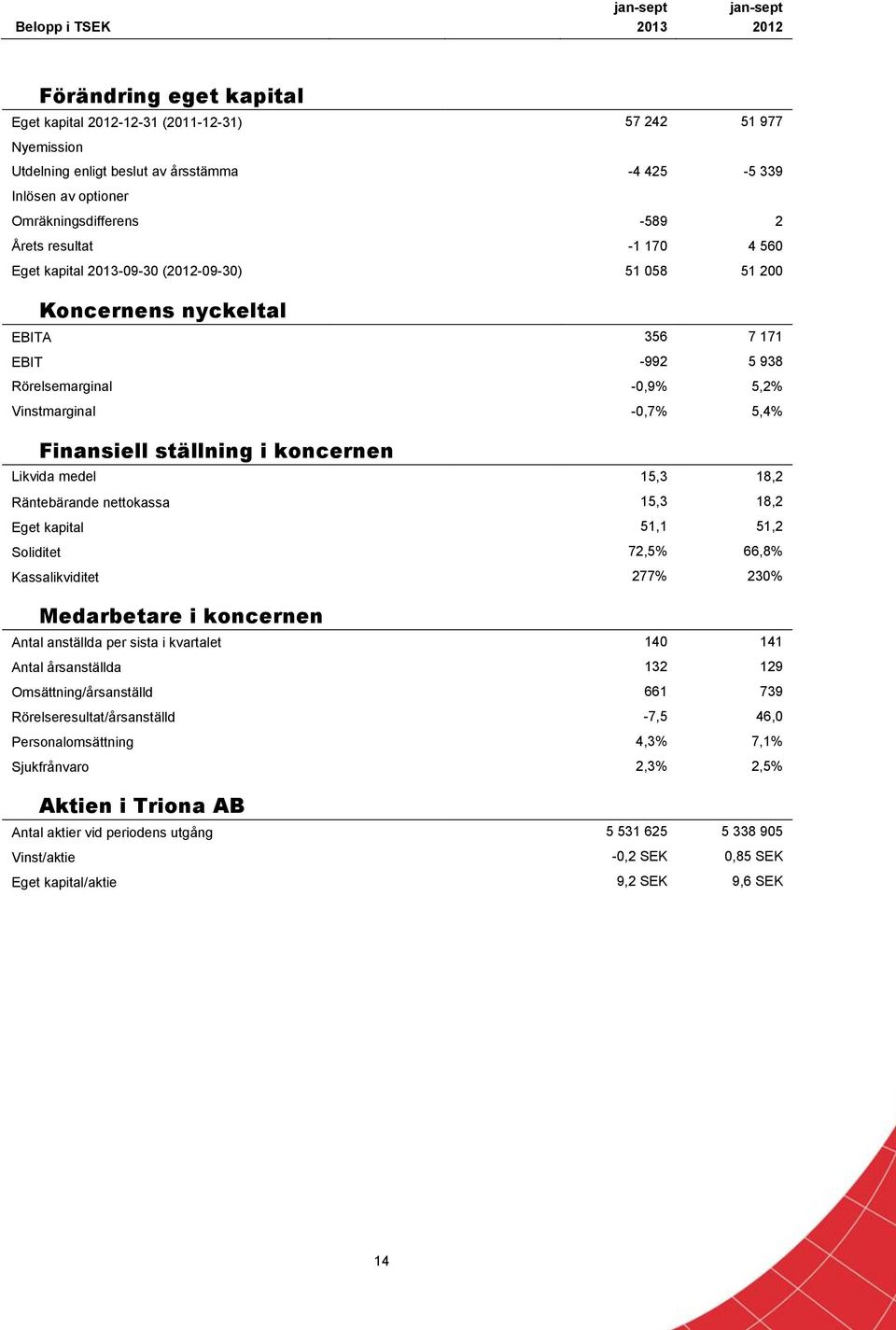 -0,7% 5,4% Finansiell ställning i koncernen Likvida medel 15,3 18,2 Räntebärande nettokassa 15,3 18,2 Eget kapital 51,1 51,2 Soliditet 72,5% 66,8% Kassalikviditet 277% 230% Medarbetare i koncernen