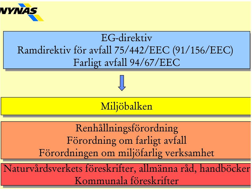 farligt avfall Förordningen om miljöfarlig verksamhet