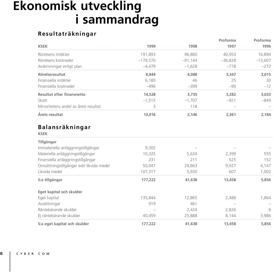 3,282 3,033 Skatt 1,515 1,707 921 849 Minoritetens andel av årets resultat 3 118 Årets resultat 13,016 2,146 2,361 2,184 Balansräkningar KSEK Tillgångar Immateriella anläggningstillgångar 9,302