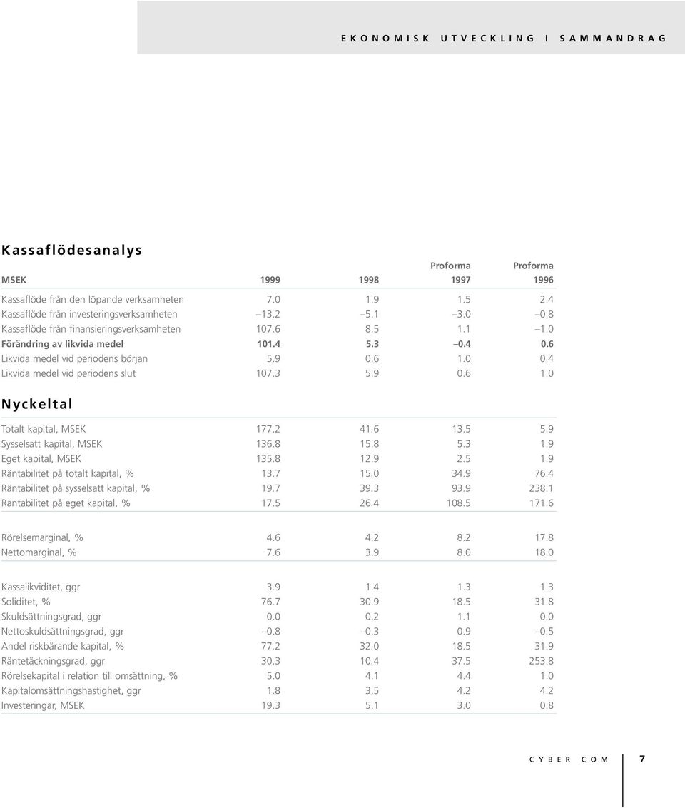 3 5.9 0.6 1.0 Nyckeltal Totalt kapital, MSEK 177.2 41.6 13.5 5.9 Sysselsatt kapital, MSEK 136.8 15.8 5.3 1.9 Eget kapital, MSEK 135.8 12.9 2.5 1.9 Räntabilitet på totalt kapital, % 13.7 15.0 34.9 76.