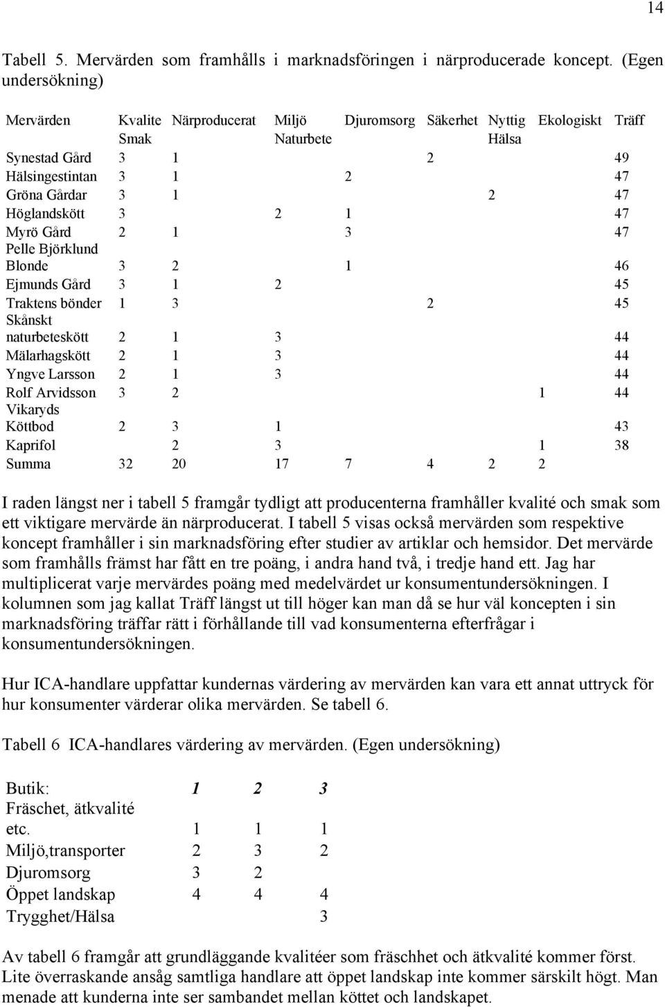 Höglandskött 3 2 1 47 Myrö Gård 2 1 3 47 Pelle Björklund Blonde 3 2 1 46 Ejmunds Gård 3 1 2 45 Traktens bönder 1 3 2 45 Skånskt naturbeteskött 2 1 3 44 Mälarhagskött 2 1 3 44 Yngve Larsson 2 1 3 44