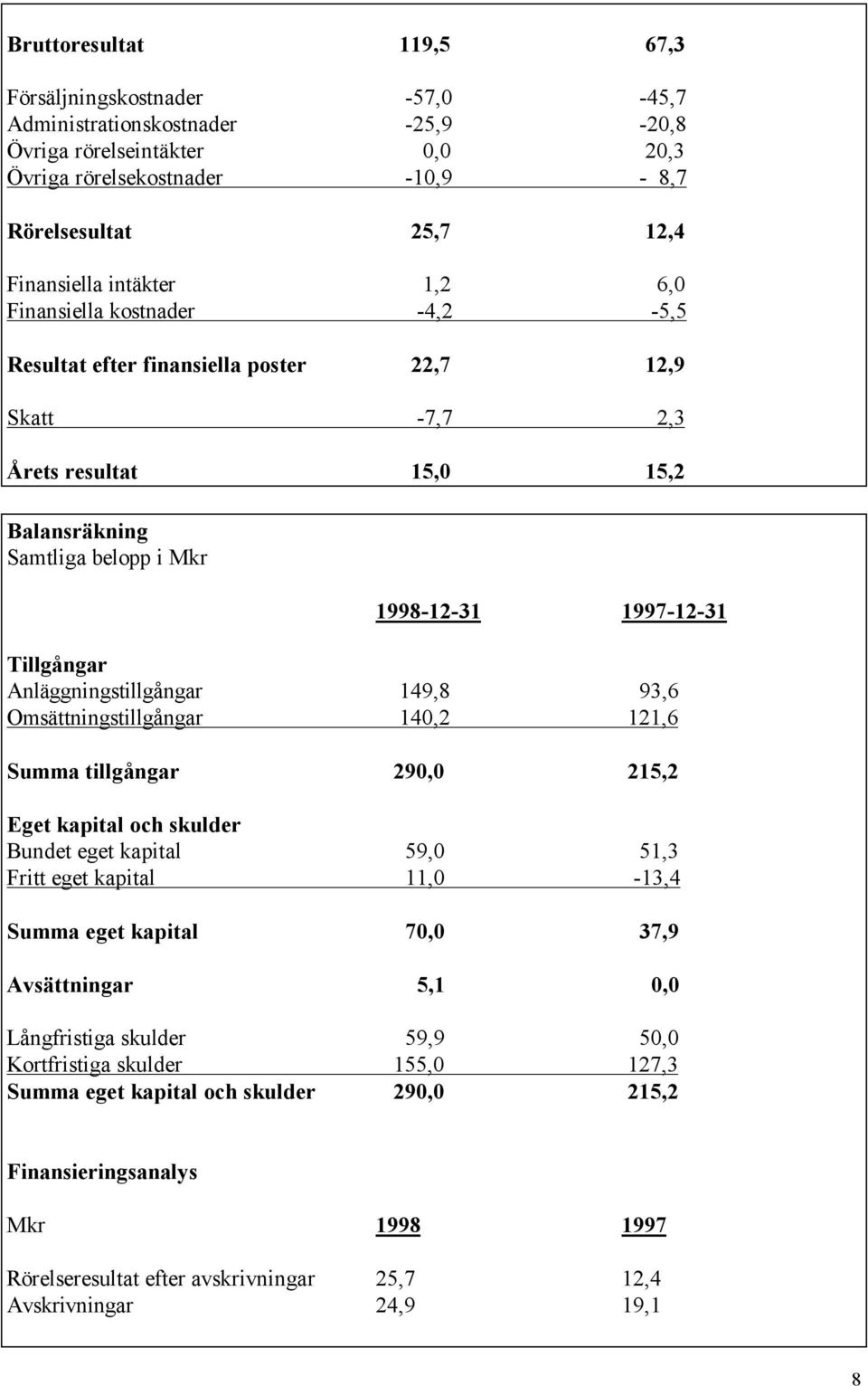 Tillgångar Anläggningstillgångar 149,8 93,6 Omsättningstillgångar 140,2 121,6 Summa tillgångar 290,0 215,2 Eget kapital och skulder Bundet eget kapital 59,0 51,3 Fritt eget kapital 11,0-13,4 Summa