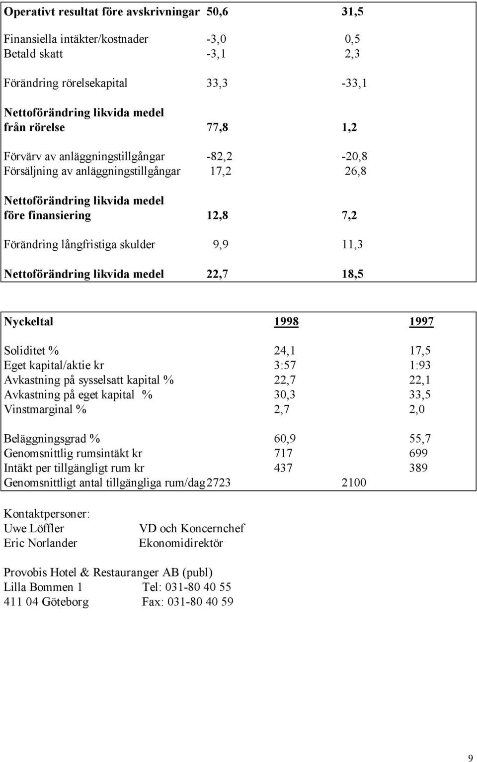 Nettoförändring likvida medel 22,7 18,5 Nyckeltal 1998 1997 Soliditet % 24,1 17,5 Eget kapital/aktie kr 3:57 1:93 Avkastning på sysselsatt kapital % 22,7 22,1 Avkastning på eget kapital % 30,3 33,5