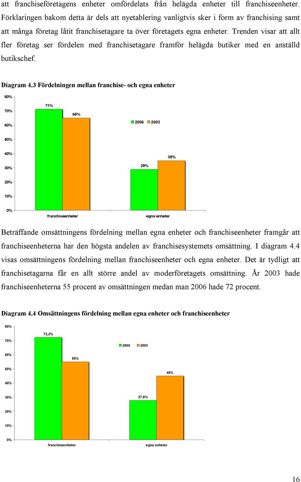 Trenden visar att allt fler företag ser fördelen med franchisetagare framför helägda butiker med en anställd butikschef. Diagram 4.