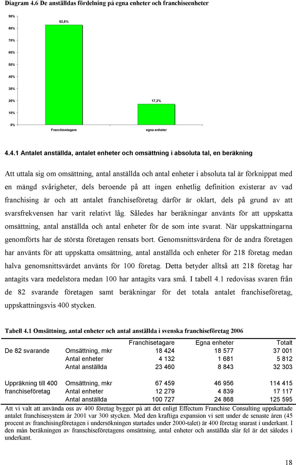 % 30% 20% 17,2% 10% 0% Franchisetagare egna enheter 4.