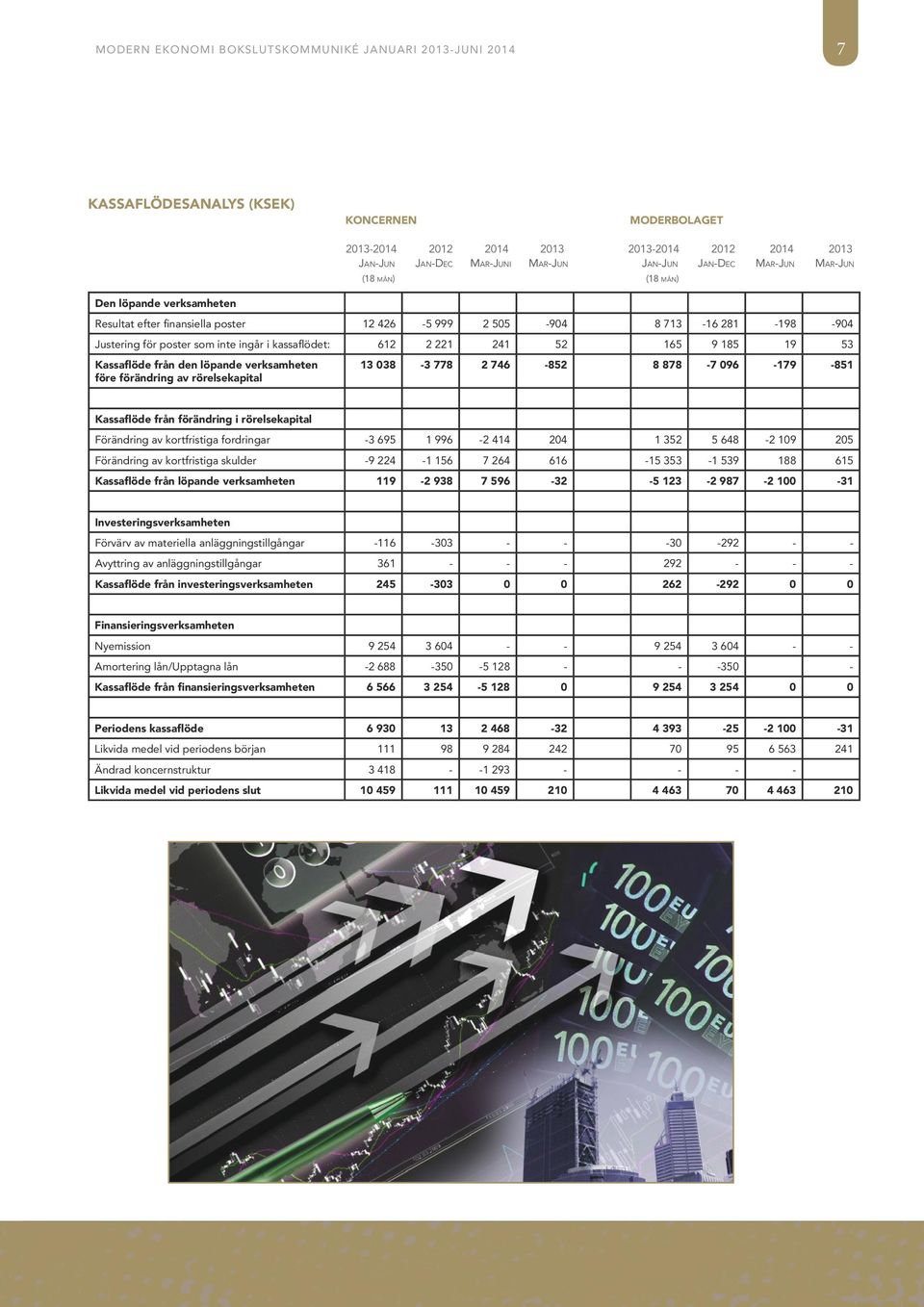 19 53 Kassaflöde från den löpande verksamheten före förändring av rörelsekapital 13 038-3 778 2 746-852 8 878-7 096-179 -851 Kassaflöde från förändring i rörelsekapital Förändring av kortfristiga