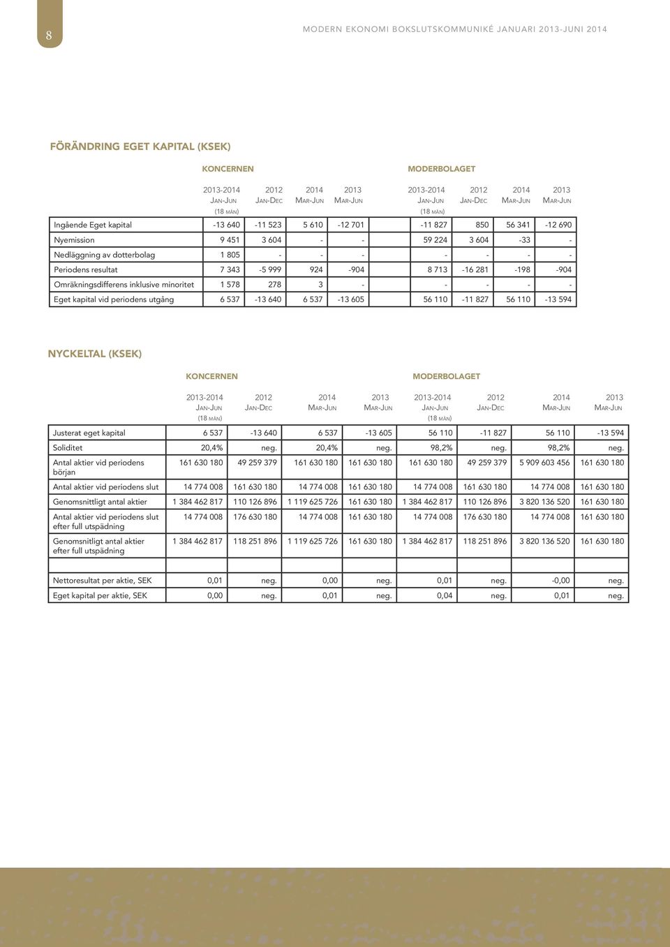 Periodens resultat 7 343-5 999 924-904 8 713-16 281-198 -904 Omräkningsdifferens inklusive minoritet 1 578 278 3 - - - - - Eget kapital vid periodens utgång 6 537-13 640 6 537-13 605 56 110-11 827 56