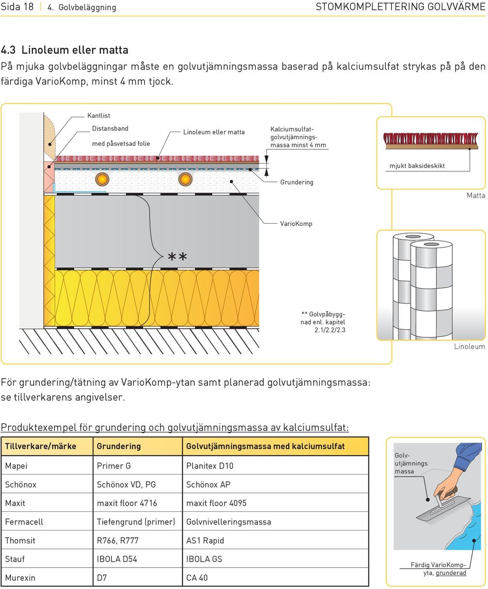 kantlist Distansband med påsvetsad folie linoleum eller matta kalciumsulfatgolvutjämningsmassa minst 4 mm mjukt baksideskikt grundering Matta variokomp ** ** golvpåbyggnad enl. kapitel 2.1/2.2/2.