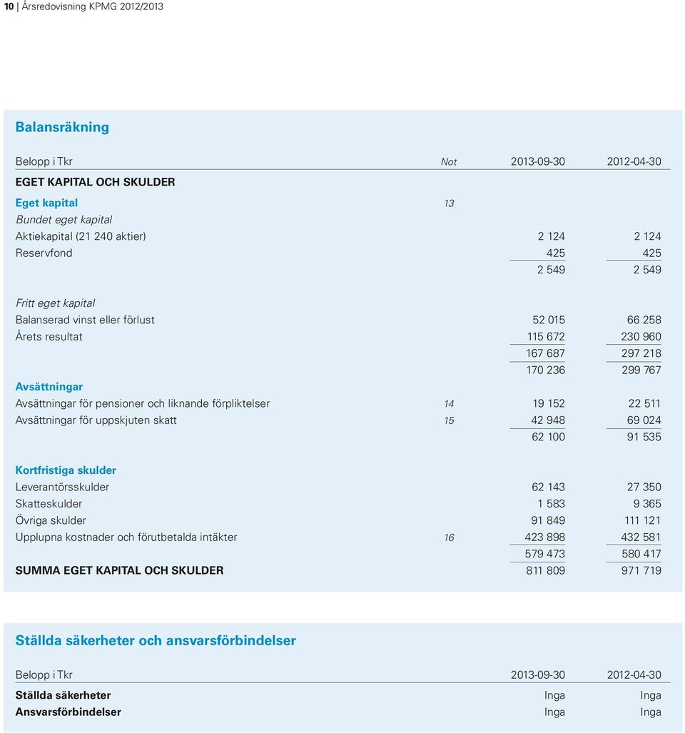 förpliktelser 14 19 152 22 511 Avsättningar för uppskjuten skatt 15 42 948 69 024 62 100 91 535 Kortfristiga skulder Leverantörsskulder 62 143 27 350 Skatteskulder 1 583 9 365 Övriga skulder 91 849