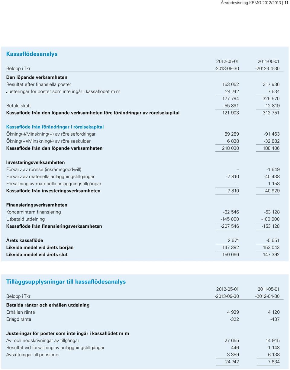 Kassaflöde från förändringar i rörelsekapital Ökning(-)/Minskning(+) av rörelsefordringar 89 289-91 463 Ökning(+)/Minskning(-) av rörelseskulder 6 838-32 882 Kassaflöde från den löpande verksamheten