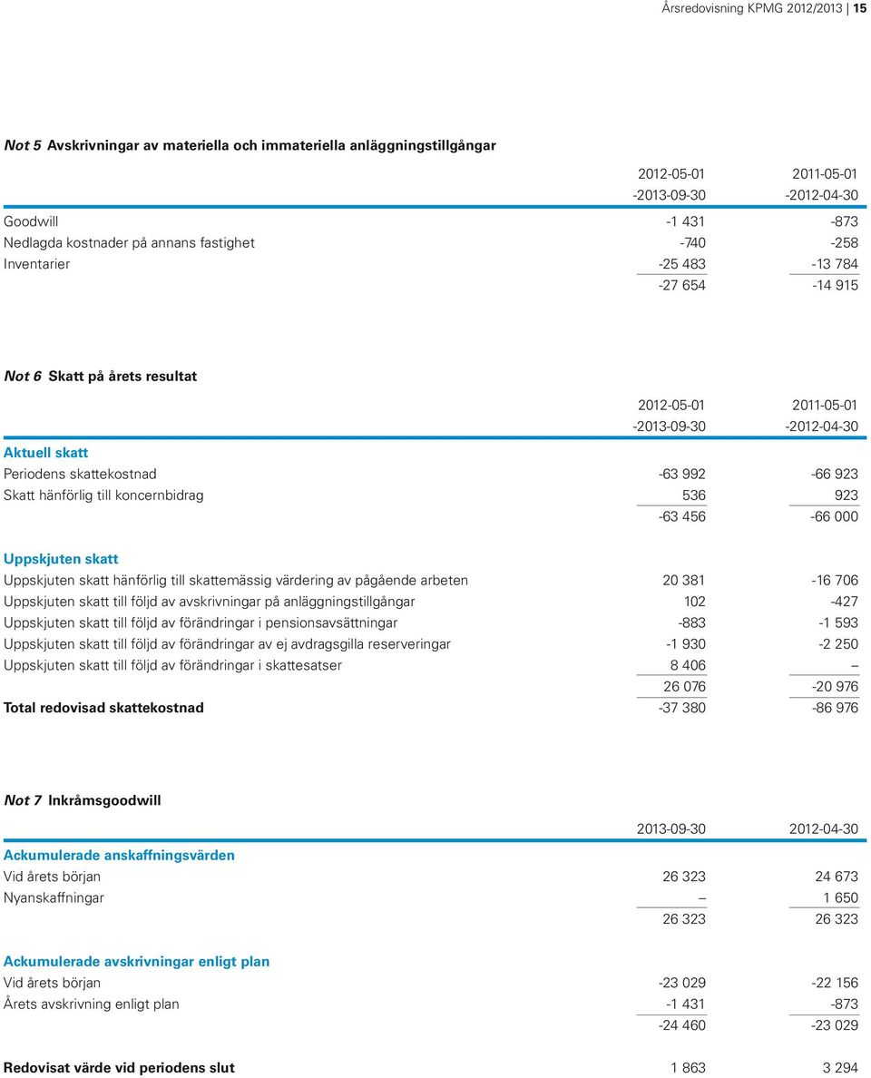 hänförlig till koncernbidrag 536 923-63 456-66 000 Uppskjuten skatt Uppskjuten skatt hänförlig till skattemässig värdering av pågående arbeten 20 381-16 706 Uppskjuten skatt till följd av