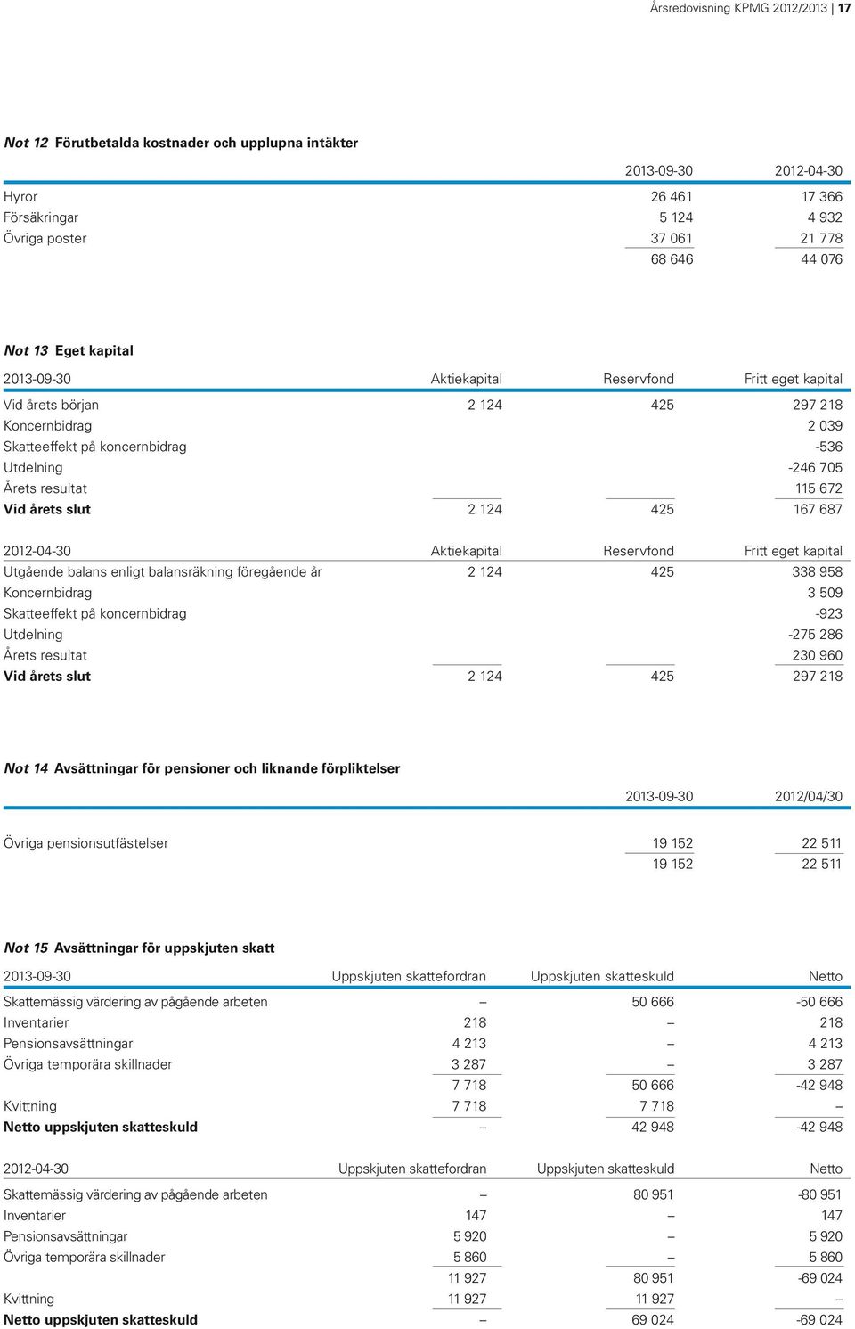 672 Vid årets slut 2 124 425 167 687 2012-04-30 Aktiekapital Reservfond Fritt eget kapital Utgående balans enligt balansräkning föregående år 2 124 425 338 958 Koncernbidrag 3 509 Skatteeffekt på