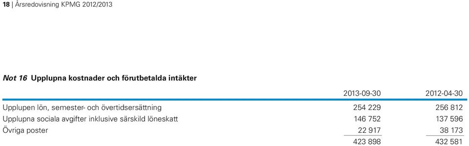 och övertidsersättning 254 229 256 812 Upplupna sociala avgifter