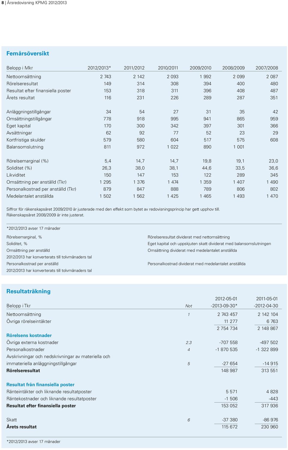 Eget kapital 170 300 342 397 301 366 Avsättningar 62 92 77 52 23 29 Kortfristiga skulder 579 580 604 517 575 608 Balansomslutning 811 972 1 022 890 1 001 Rörelsemarginal (%) 5,4 14,7 14,7 19,8 19,1