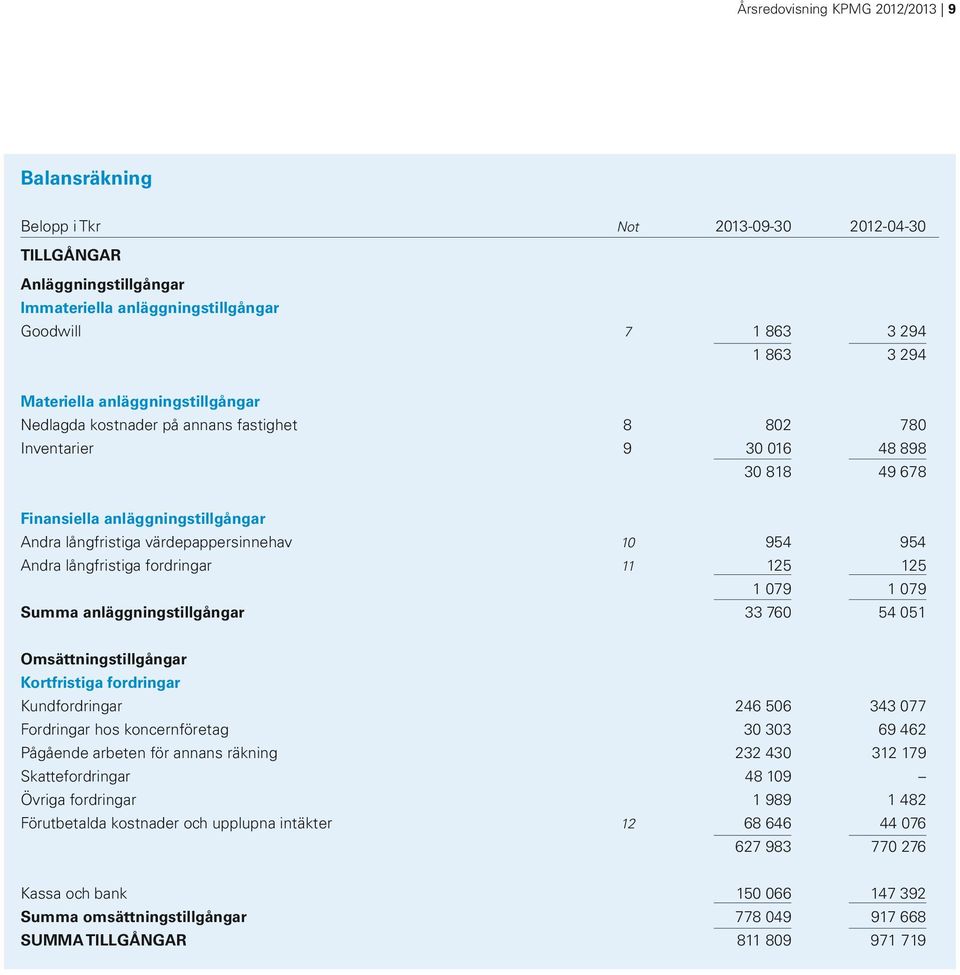 Andra långfristiga fordringar 11 125 125 1 079 1 079 Summa anläggningstillgångar 33 760 54 051 Omsättningstillgångar Kortfristiga fordringar Kundfordringar 246 506 343 077 Fordringar hos