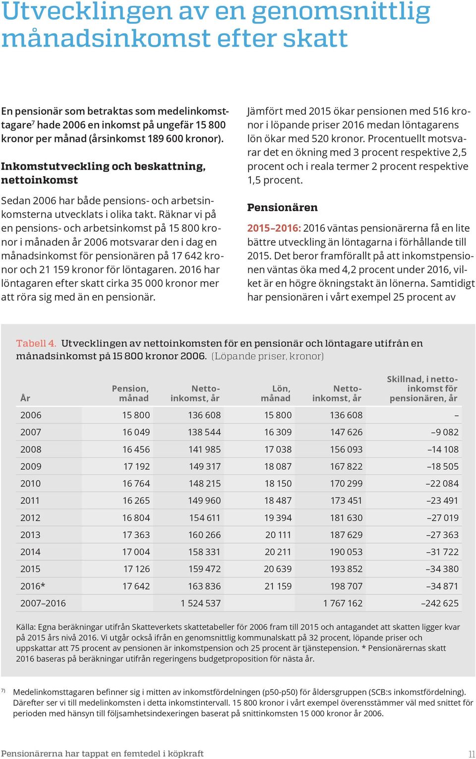 Räknar vi på en pensions- och arbetsinkomst på 15 800 kronor i en 2006 motsvarar den i dag en s inkomst för pensionären på 17 642 kronor och 21 159 kronor för löntagaren.