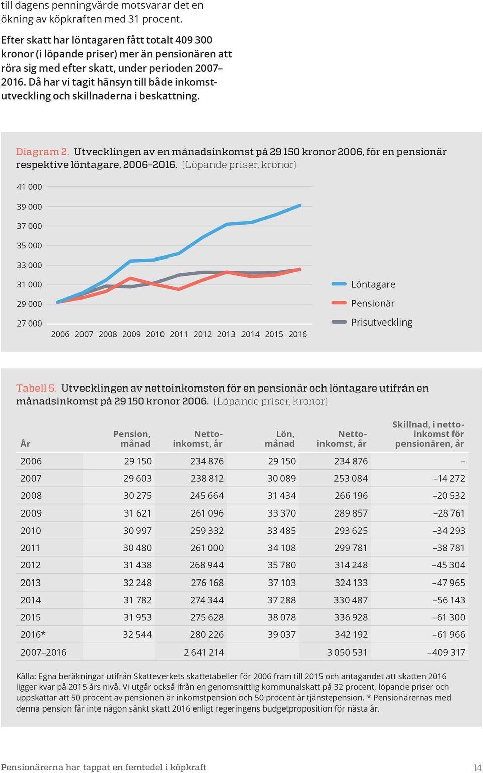 Då har vi tagit hänsyn till både inkomstutveckling och skillnaderna i beskattning. Diagram 2. Utvecklingen av en sinkomst på 29 150 kronor 2006, för en pensionär respektive löntagare, 2006 2016.