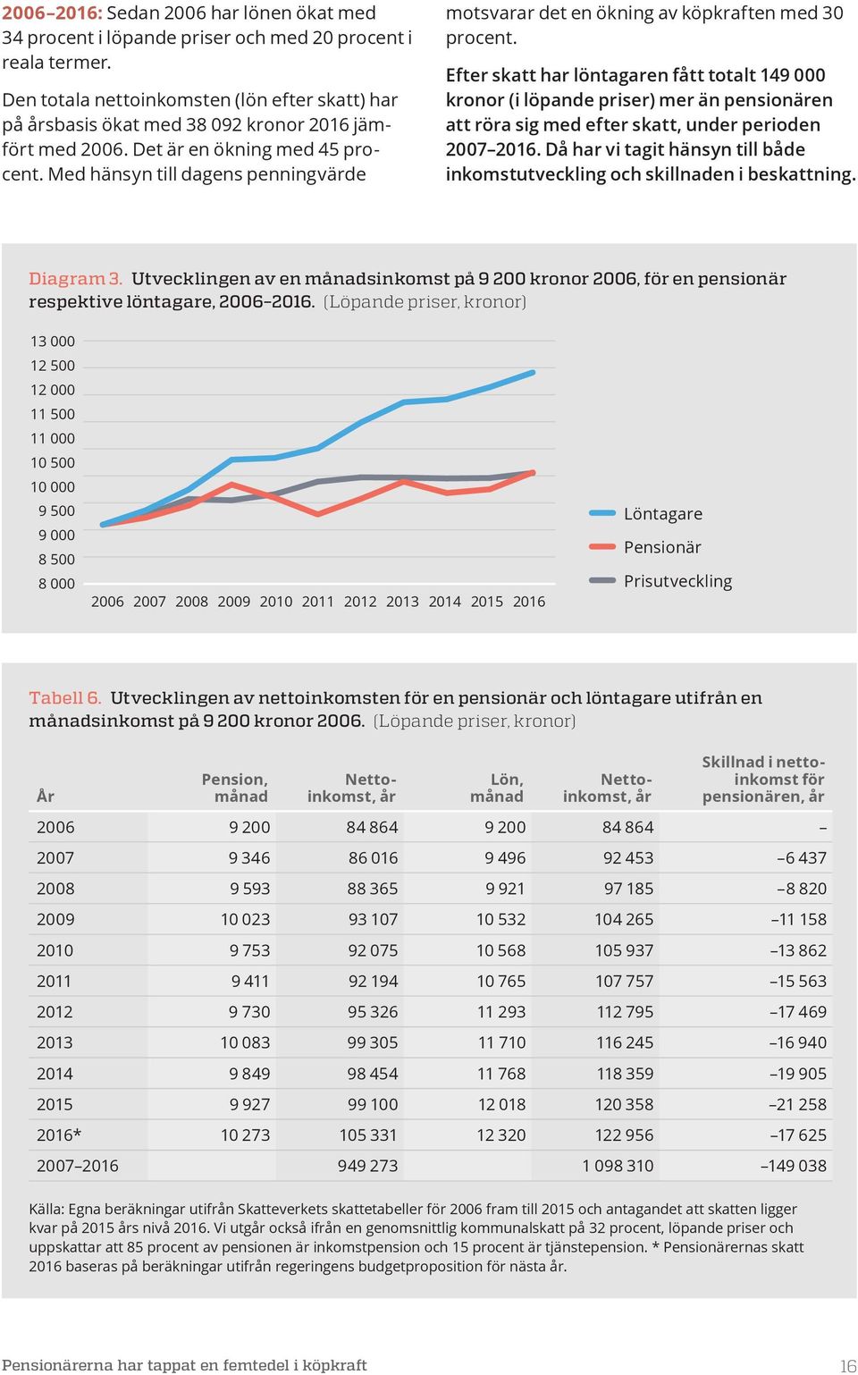 Med hänsyn till dagens penningvärde motsvarar det en ökning av köpkraften med 30 procent.