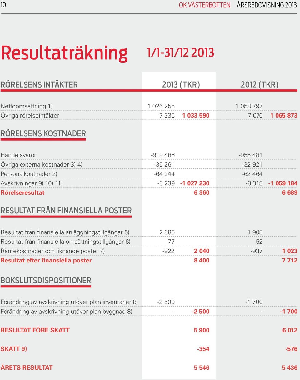 Rörelseresultat 6 360 6 689 RESULTAT FRÅN FINANSIELLA POSTER Resultat från finansiella anläggningstillgångar 5) 2 885 1 908 Resultat från finansiella omsättningstillgångar 6) 77 52 Räntekostnader och