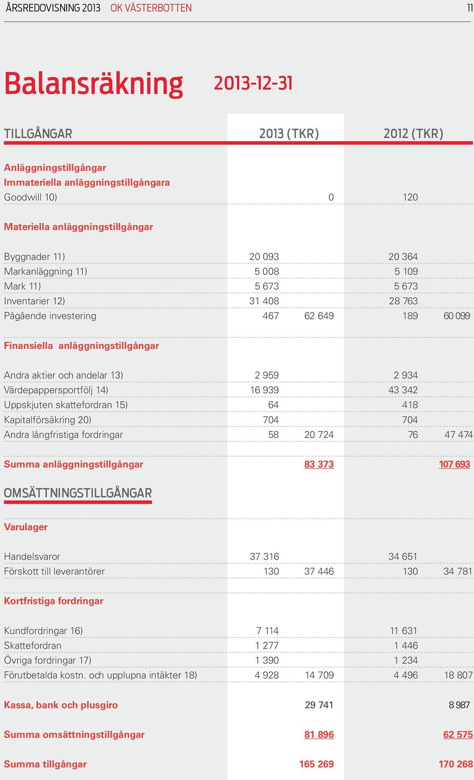 anläggningstillgångar Andra aktier och andelar 13) 2 959 2 934 Värdepappersportfölj 14) 16 939 43 342 Uppskjuten skattefordran 15) 64 418 Kapitalförsäkring 20) 704 704 Andra långfristiga fordringar