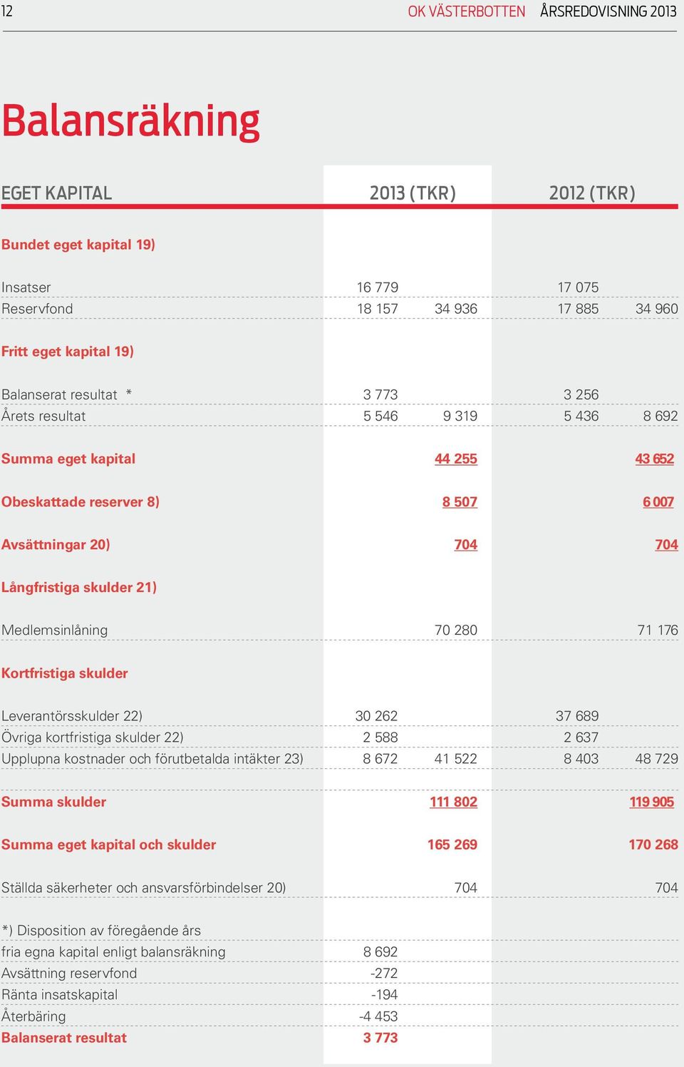 Medlemsinlåning 70 280 71 176 Kortfristiga skulder Leverantörsskulder 22) 30 262 37 689 Övriga kortfristiga skulder 22) 2 588 2 637 Upplupna kostnader och förutbetalda intäkter 23) 8 672 41 522 8 403