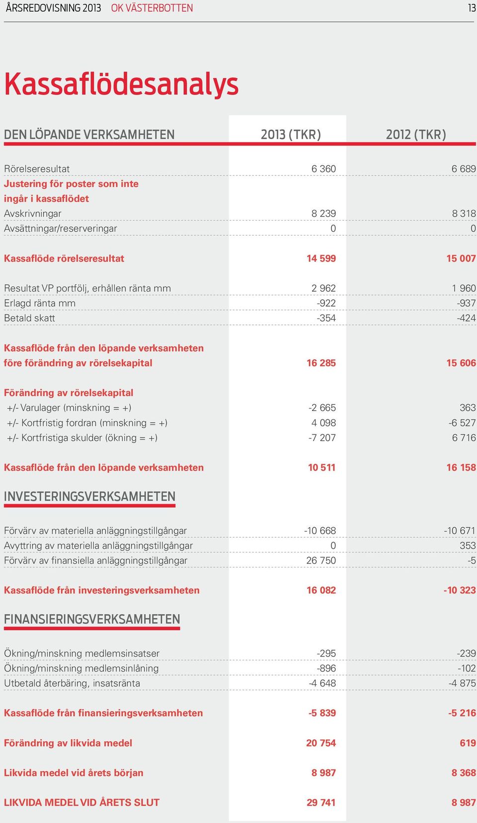 den löpande verksamheten före förändring av rörelsekapital 16 285 15 606 Förändring av rörelsekapital +/- Varulager (minskning = +) -2 665 363 +/- Kortfristig fordran (minskning = +) 4 098-6 527 +/-