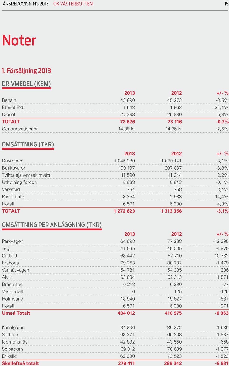 OMSÄTTNING (TKR) 2013 2012 +/- % Drivmedel 1 045 289 1 079 141-3,1% Butiksvaror 199 197 207 037-3,8% Tvätta själv/maskintvätt 11 590 11 344 2,2% Uthyrning fordon 5 838 5 843-0,1% Verkstad 784 758