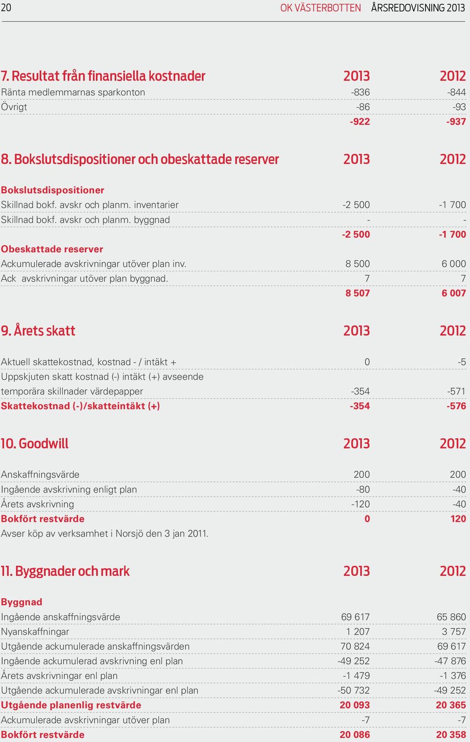 8 500 6 000 Ack avskrivningar utöver plan byggnad. 7 7 8 507 6 007 9.