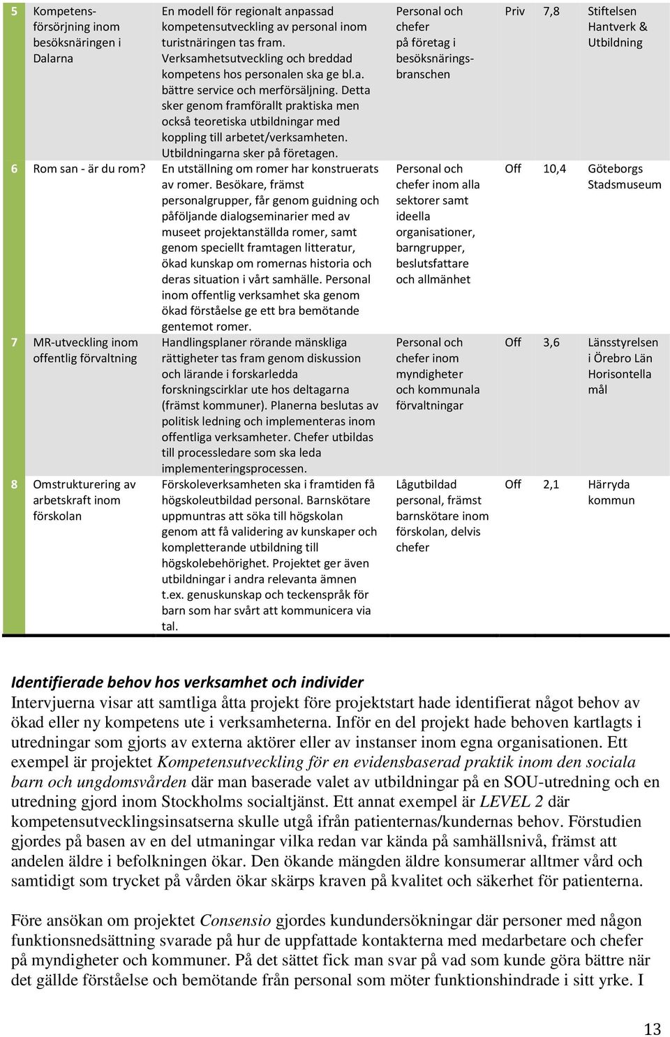 Detta sker genom framförallt praktiska men också teoretiska utbildningar med koppling till arbetet/verksamheten. Utbildningarna sker på företagen. 6 Rom san - är du rom?