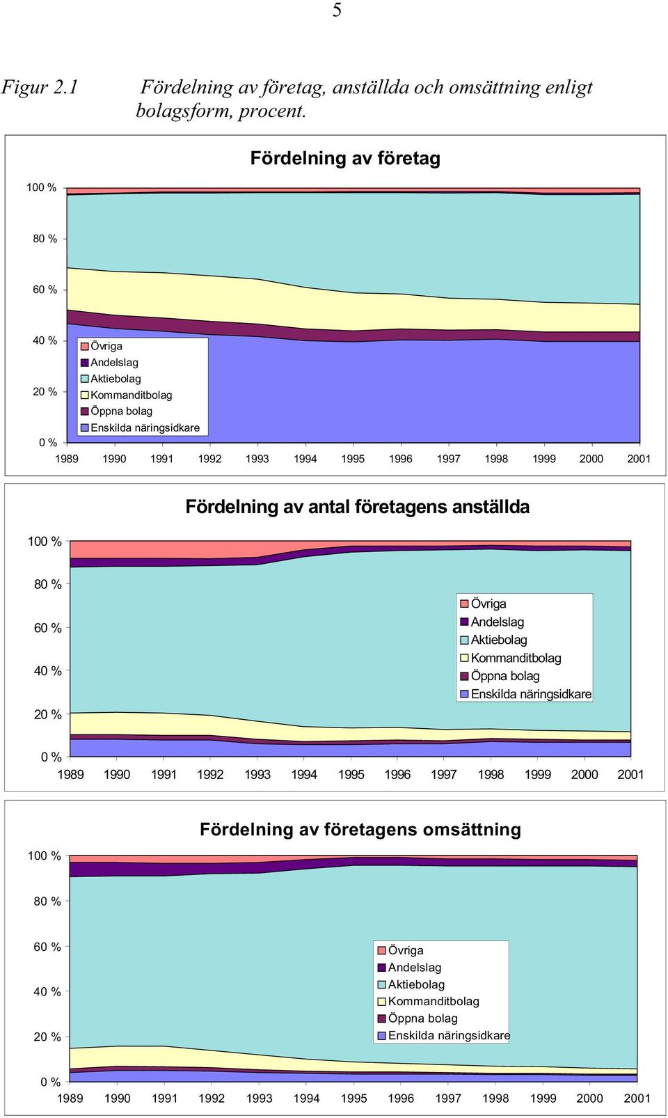 1998 1999 2000 2001 100 % Fördelning av antal företagens anställda 80 % 60 % 40 % 20 % Övriga Andelslag Aktiebolag Kommanditbolag Öppna bolag Enskilda näringsidkare 0 % 1989