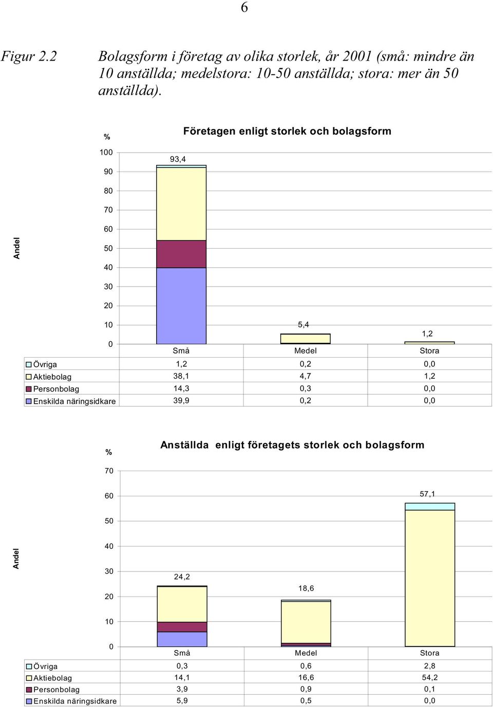 % 100 90 93,4 Företagen enligt storlek och bolagsform 80 70 60 Andel 50 40 30 20 10 5,4 1,2 0 Små Medel Stora Övriga 1,2 0,2 0,0 Aktiebolag 38,1