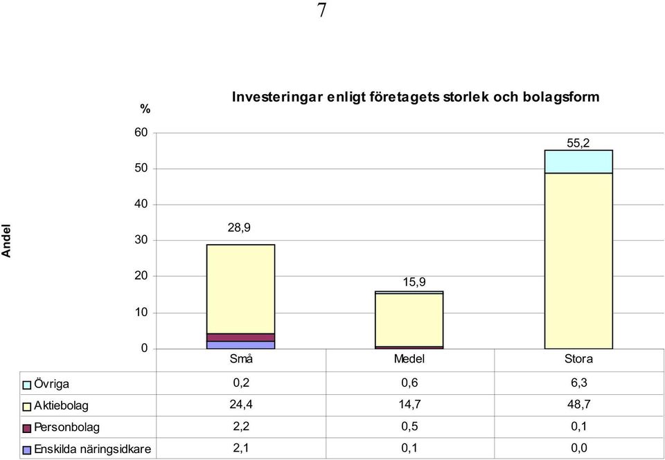 Medel Stora Övriga 0,2 0,6 6,3 Aktiebolag 24,4 14,7