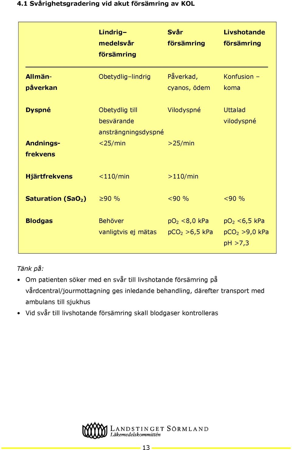 (SaO 2 ) 90 % <90 % <90 % Blodgas Behöver po 2 <8,0 kpa po 2 <6,5 kpa vanligtvis ej mätas pco 2 >6,5 kpa pco 2 >9,0 kpa ph >7,3 Tänk på: Om patienten söker med en svår till