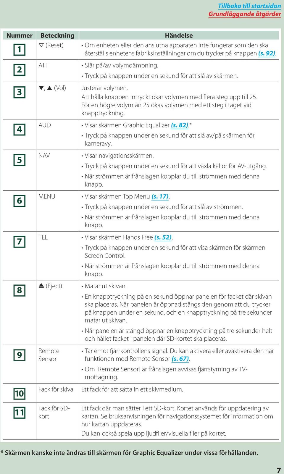 För en högre volym än 25 ökas volymen med ett steg i taget vid knapptryckning. AUD Visar skärmen Graphic Equalizer (s. 82).* Tryck på knappen under en sekund för att slå av/på skärmen för kameravy.