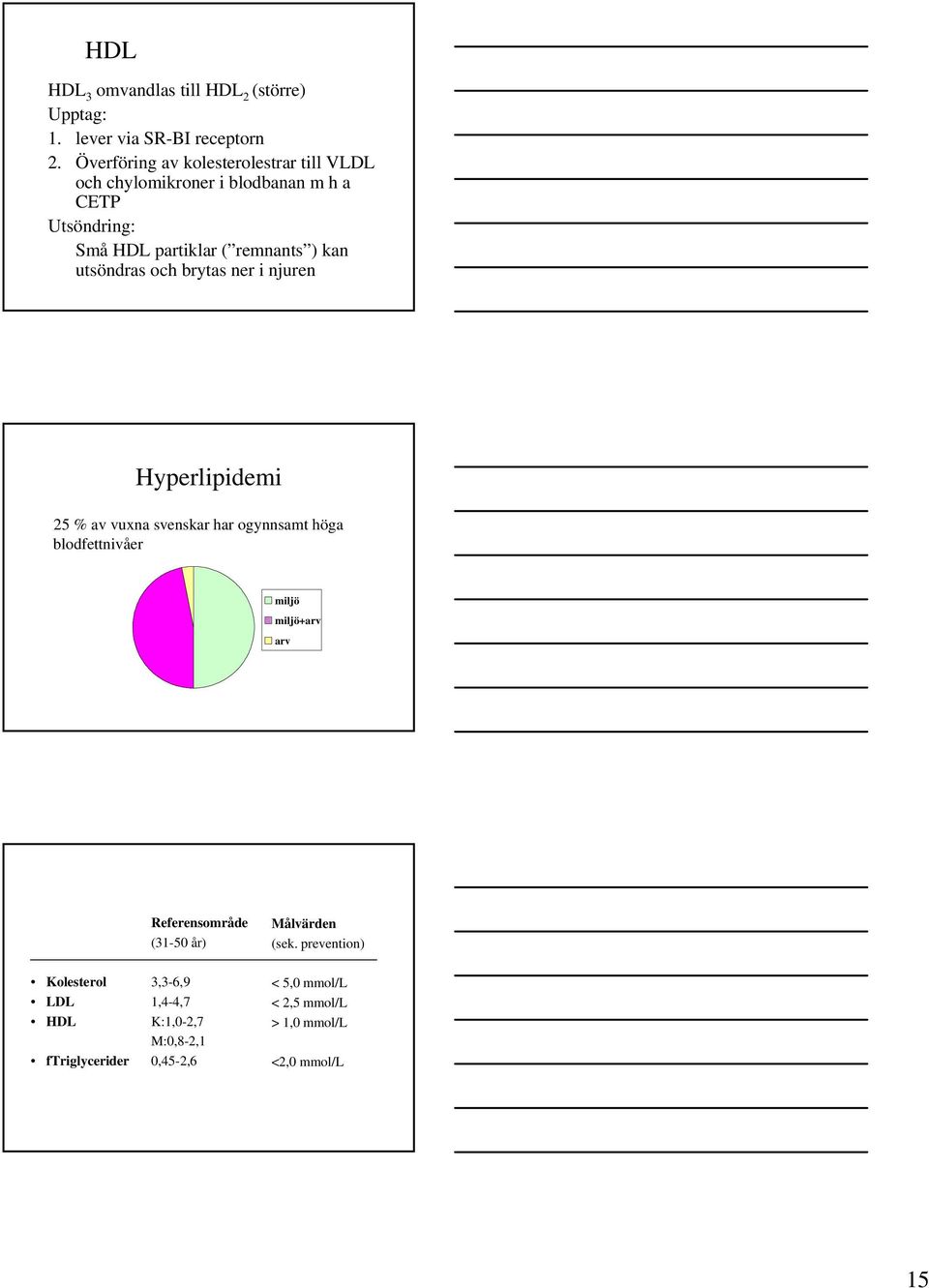 utsöndras och brytas ner i njuren Hyperlipidemi 25 % av vuxna svenskar har ogynnsamt höga blodfettnivåer miljö miljö+arv arv