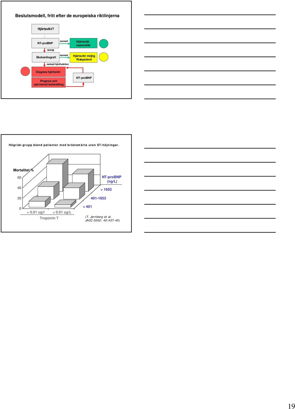 Riskpatient Diagnos hjärtsvikt Prognos och optimerad behandling NT-proBNP Högrisk-grupp bland patienter med