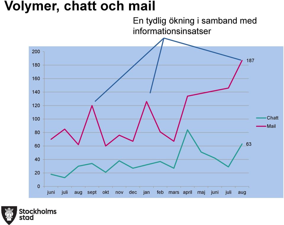 140 120 100 80 Chatt Mail 60 63 40 20 0 juni juli